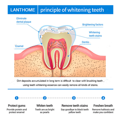 LANTHOME™ | Teeth Whitening Essence - Free Protected Shipping! - VERRANOO